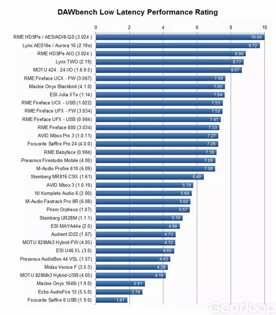 Lynx Two-B PCI Ljudkort med LS-AES expansion - bild 2